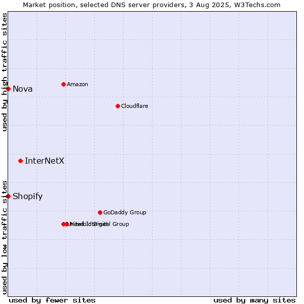 Market position of InterNetX vs. Shopify vs. Nova