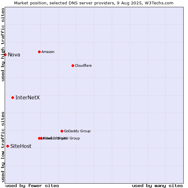 Market position of InterNetX vs. SiteHost vs. Nova
