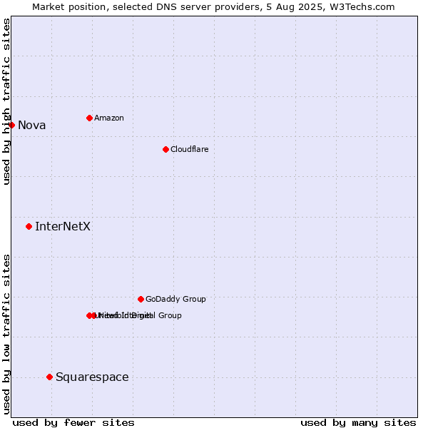 Market position of Squarespace vs. InterNetX vs. Nova