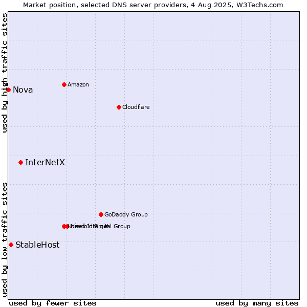 Market position of InterNetX vs. StableHost vs. Nova