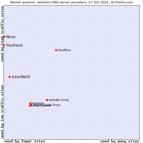 Market position of InterNetX vs. TierPoint vs. Nova