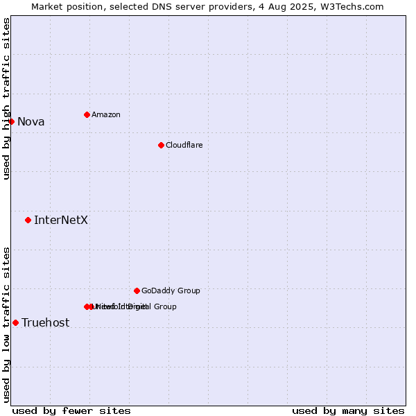 Market position of InterNetX vs. Truehost vs. Nova