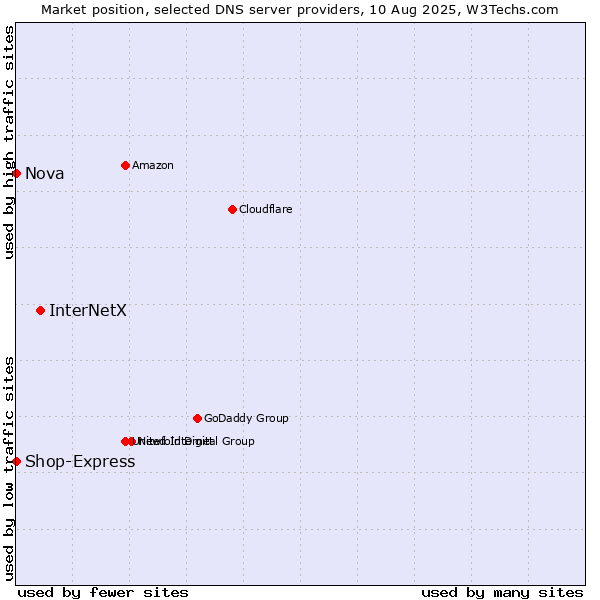Market position of InterNetX vs. Nova vs. Shop-Express