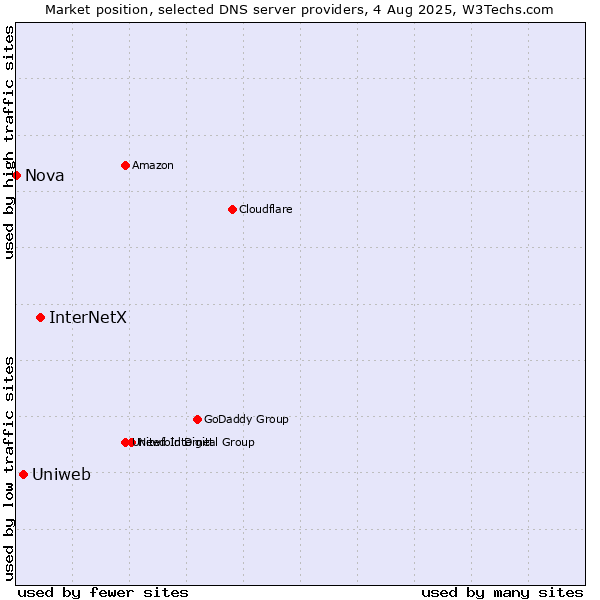 Market position of InterNetX vs. Uniweb vs. Nova