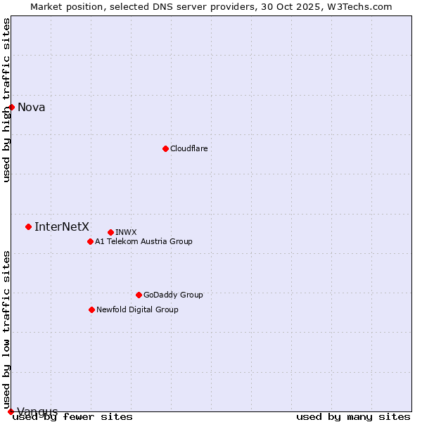 Market position of InterNetX vs. Nova vs. Vangus