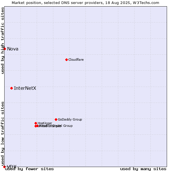 Market position of InterNetX vs. Nova vs. VDX