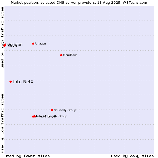 Market position of InterNetX vs. Verizon vs. Nova