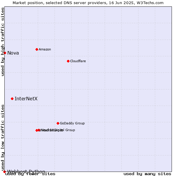 Market position of InterNetX vs. Nova vs. Webhost Python