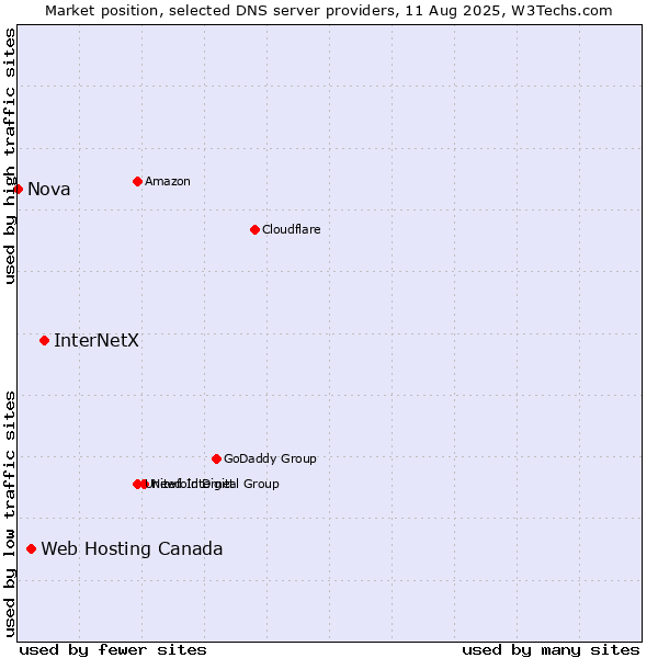 Market position of InterNetX vs. Web Hosting Canada vs. Nova