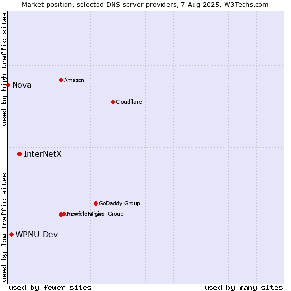 Market position of InterNetX vs. WPMU Dev vs. Nova