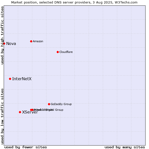 Market position of XServer vs. InterNetX vs. Nova