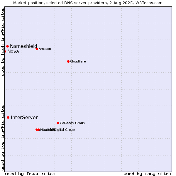 Market position of InterServer vs. Nameshield vs. Nova