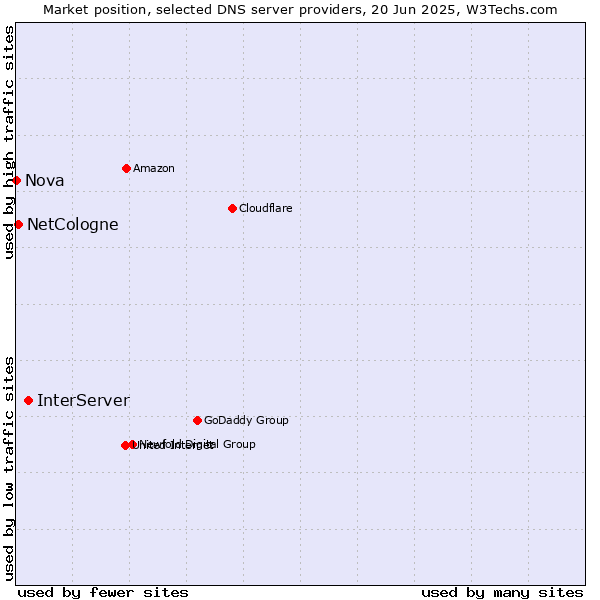 Market position of InterServer vs. NetCologne vs. Nova