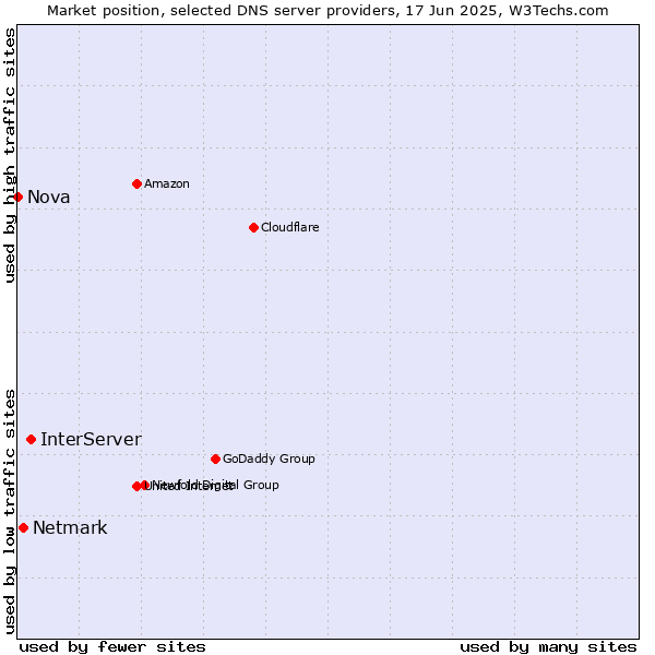 Market position of InterServer vs. Netmark vs. Nova