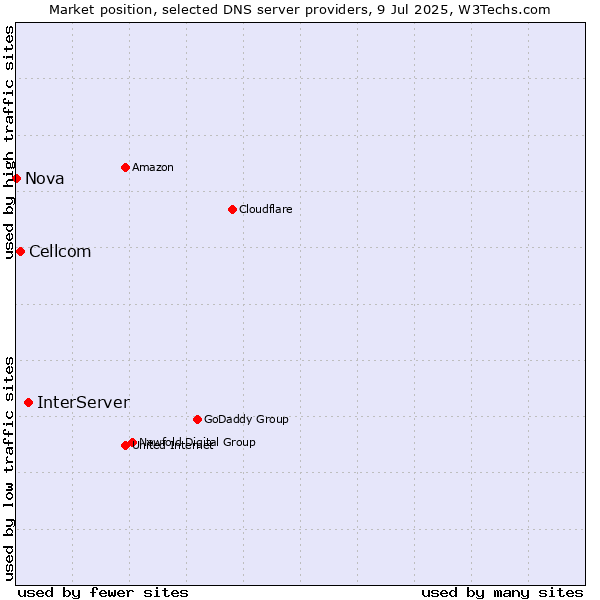 Market position of InterServer vs. Cellcom vs. Nova