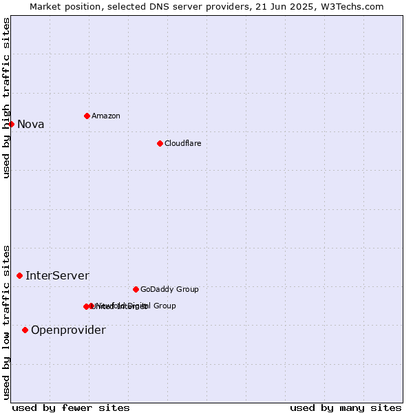 Market position of Openprovider vs. InterServer vs. Nova