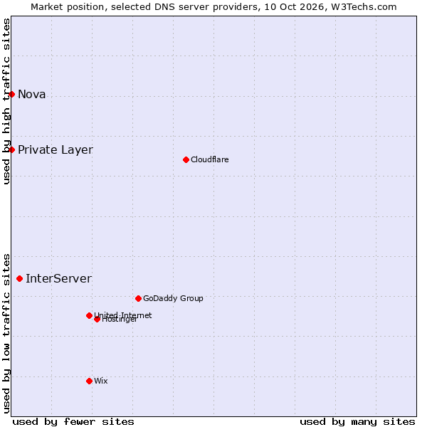 Market position of InterServer vs. Private Layer vs. Nova