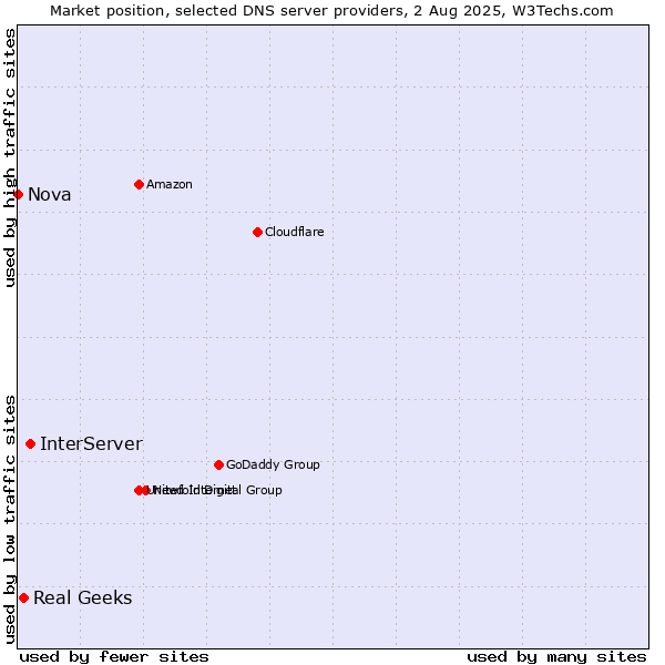 Market position of InterServer vs. Real Geeks vs. Nova