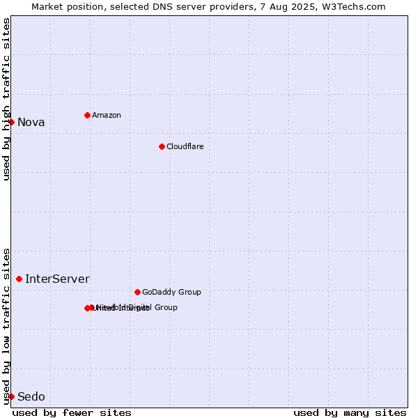 Market position of InterServer vs. Nova vs. Sedo