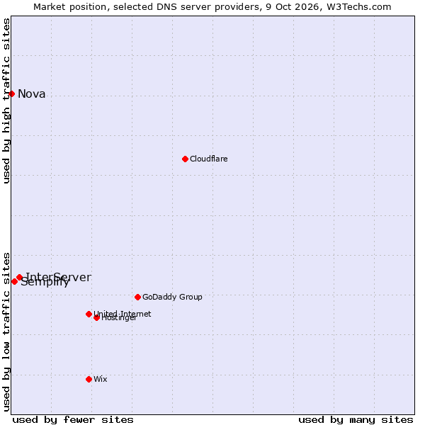Market position of InterServer vs. Semplify vs. Nova