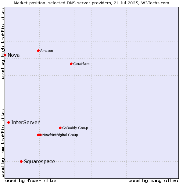Market position of Squarespace vs. InterServer vs. Nova