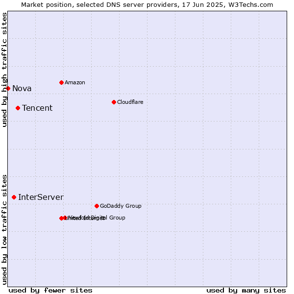 Market position of Tencent vs. InterServer vs. Nova