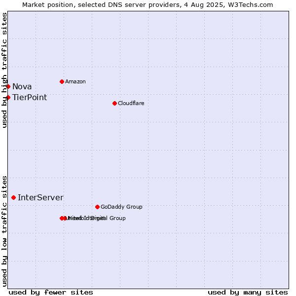 Market position of InterServer vs. TierPoint vs. Nova