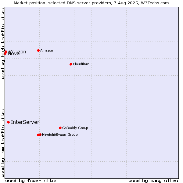Market position of InterServer vs. Verizon vs. Nova