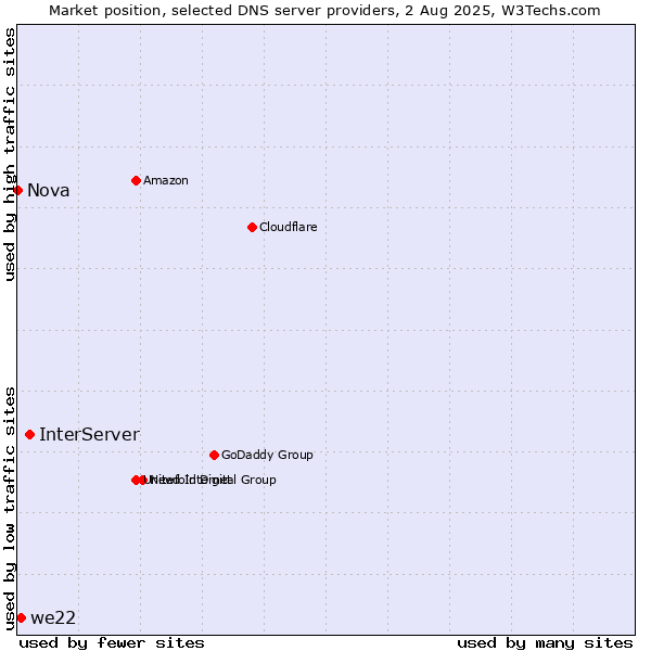 Market position of InterServer vs. we22 vs. Nova