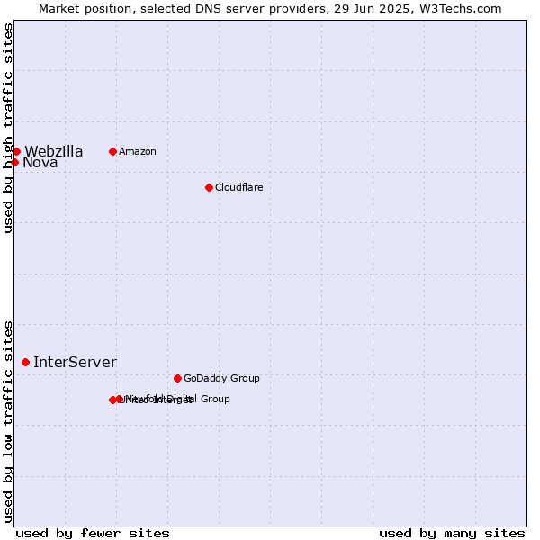 Market position of InterServer vs. Webzilla vs. Nova