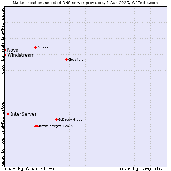 Market position of InterServer vs. Windstream vs. Nova