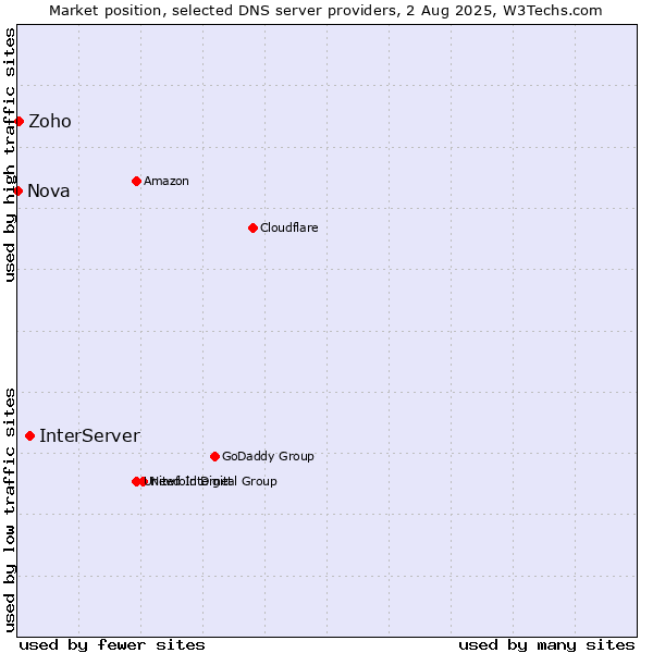 Market position of InterServer vs. Zoho vs. Nova