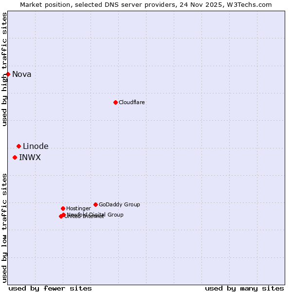Market position of Linode vs. INWX vs. Nova