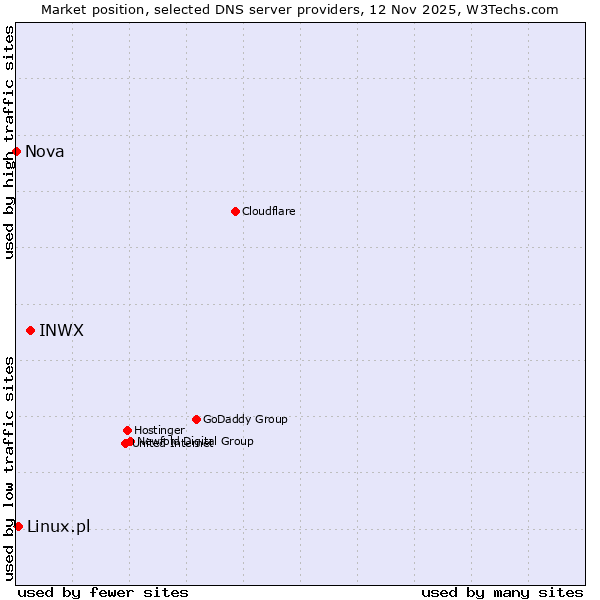 Market position of INWX vs. Linux.pl vs. Nova