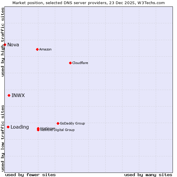 Market position of INWX vs. Loading vs. Nova