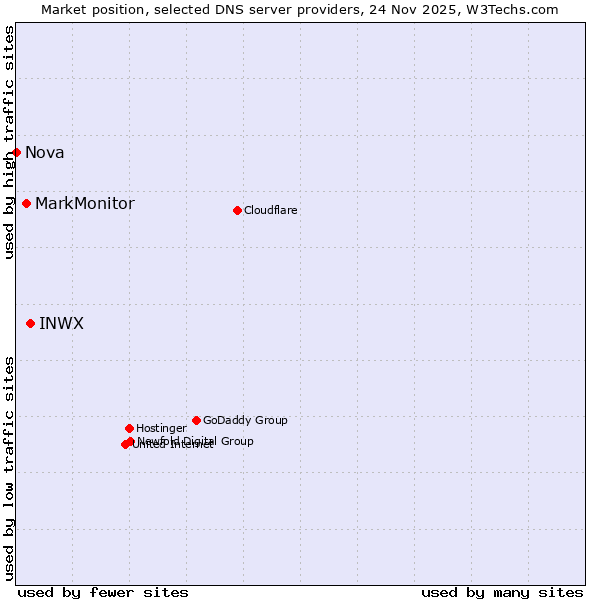 Market position of INWX vs. MarkMonitor vs. Nova