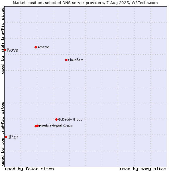 Market position of IP.gr vs. Nova