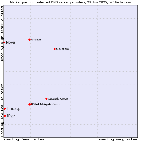 Market position of IP.gr vs. Linux.pl vs. Nova