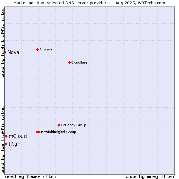 Market position of mCloud vs. IP.gr vs. Nova