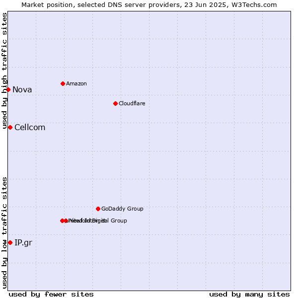 Market position of Cellcom vs. IP.gr vs. Nova