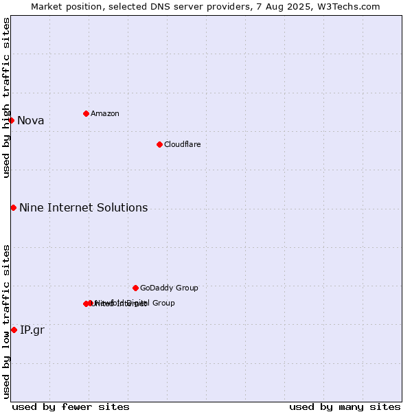 Market position of IP.gr vs. Nine Internet Solutions vs. Nova