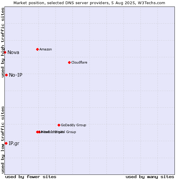 Market position of No-IP vs. IP.gr vs. Nova