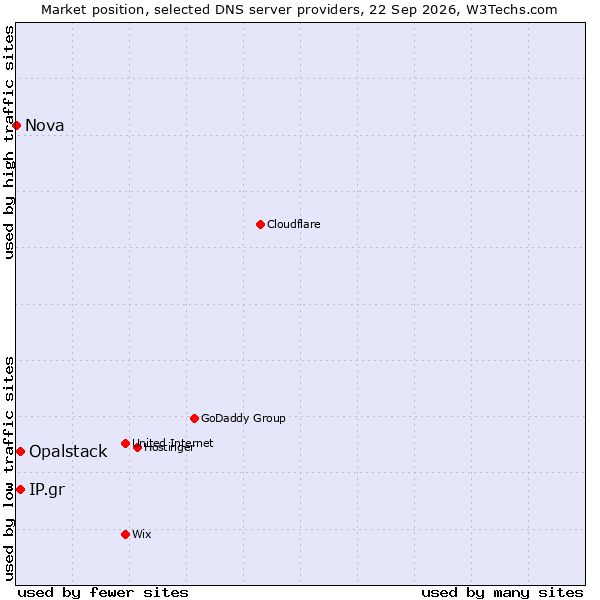 Market position of Opalstack vs. IP.gr vs. Nova
