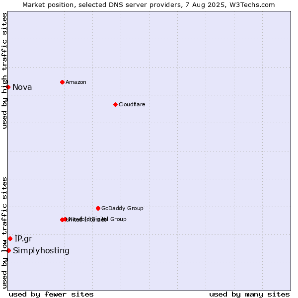 Market position of IP.gr vs. Simplyhosting vs. Nova