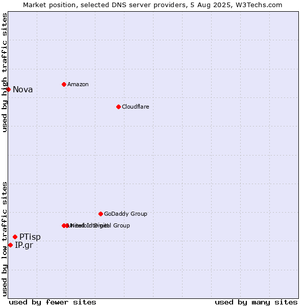 Market position of PTisp vs. IP.gr vs. Nova