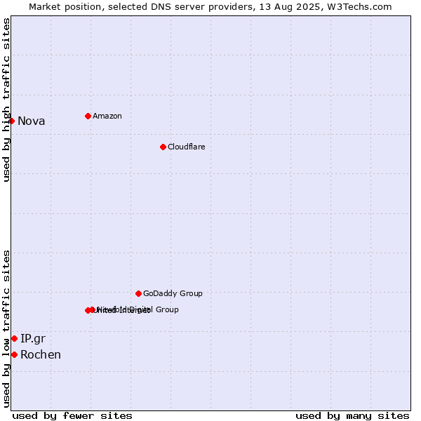 Market position of Rochen vs. IP.gr vs. Nova