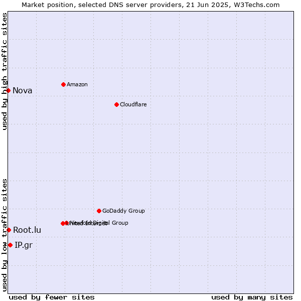 Market position of IP.gr vs. Root.lu vs. Nova