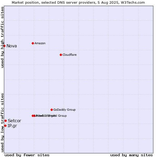 Market position of Setcor vs. IP.gr vs. Nova