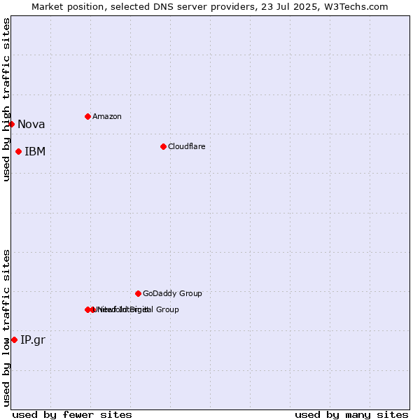 Market position of IBM vs. IP.gr vs. Nova