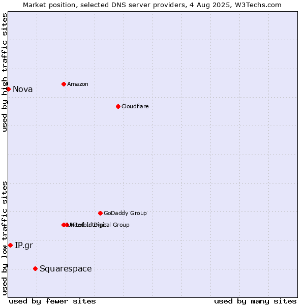 Market position of Squarespace vs. IP.gr vs. Nova